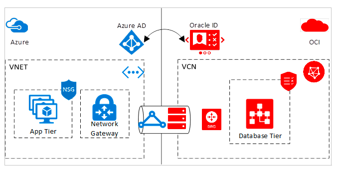 Interconnect Oracle Cloud And Microsoft Azure | Blog DBA Dutra